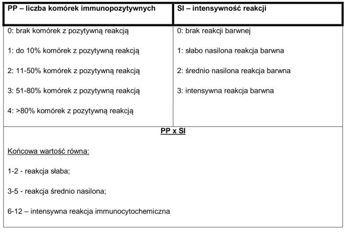 Tabela 5. Skala IRS (Immunoreactive Score) wg Remmele i Stegner [165]. 