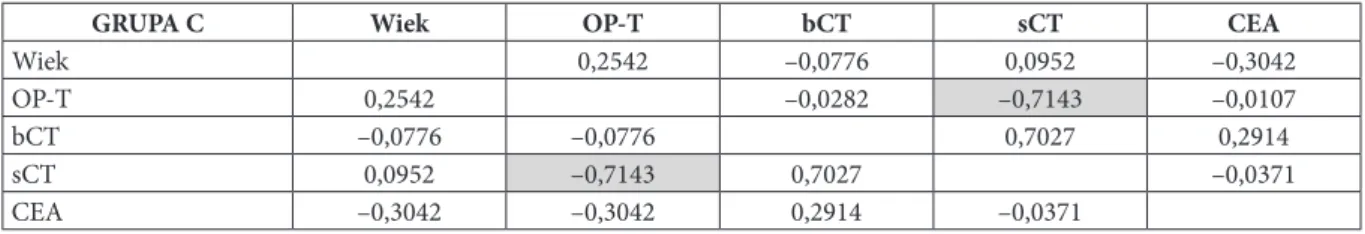 Tabela 11. Korelacje wieku, czasu od zabiegu (OP-T) oraz stężeń wybranych parametrów laboratoryjnych u cho- u cho-rych w grupie C (zaznaczone współczynniki korelacji są istotne statystycznie)