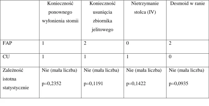 Tabela  3.  Częstość  ponownego  wyłonienia  ileostomii,  usunięcia  zbiornika  jelitowego  i  nasilonego nietrzymania stolca 