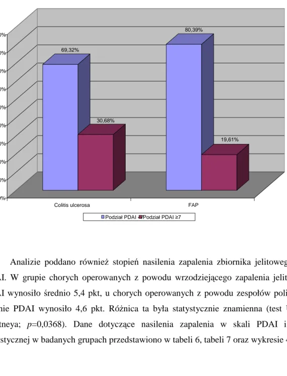 Wykres 3. Częstość występowania zapalenia zbiornika jelitowego u chorych operowanych z  powodu wrzodziejącego zapalenia jelita grubego i polipowatości rodzinnej jelita grubego