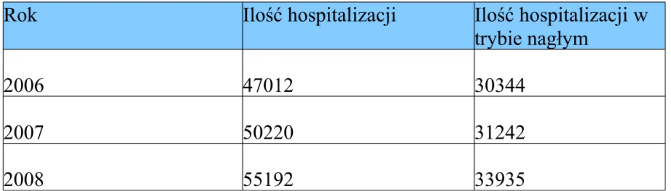 Tabela II.  Hospitalizacje ogółem i w trybie nagłym w latach 2006-2008r.