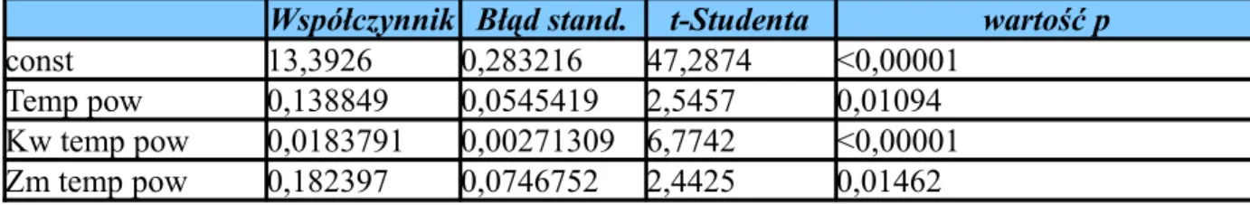 Tabela VII. Model 4. Model kwadratowy względem zmian temperatury powietrza Współczynnik Błąd stand