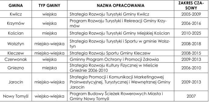 Tabela  8.  Rodzaje  dokumentów  planistyczno-strategicznych  o  charakterze  szczegółowym   w badanych gminach woj