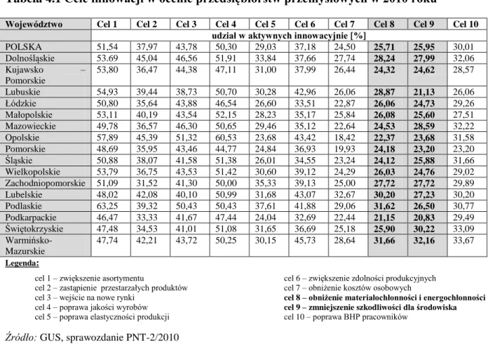 Tabela 4.1 Cele innowacji w ocenie przedsiębiorstw przemysłowych w 2010 roku 