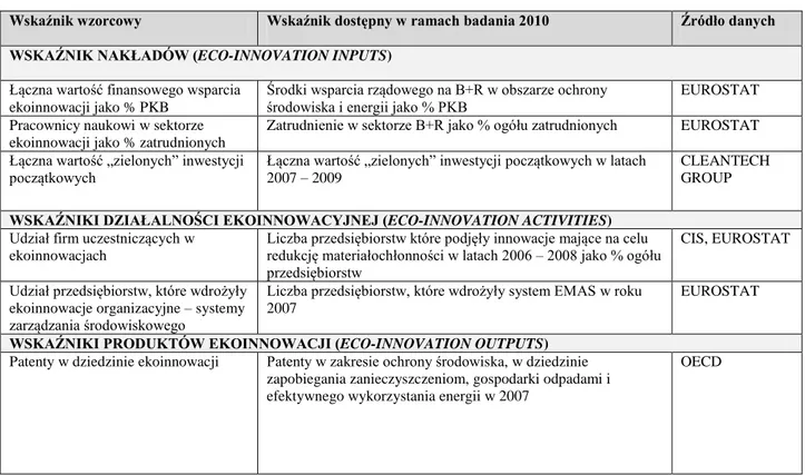 Tabela 2.6 Wskaźniki ekoinnowacji - Eco-Innovation Scoreboard 