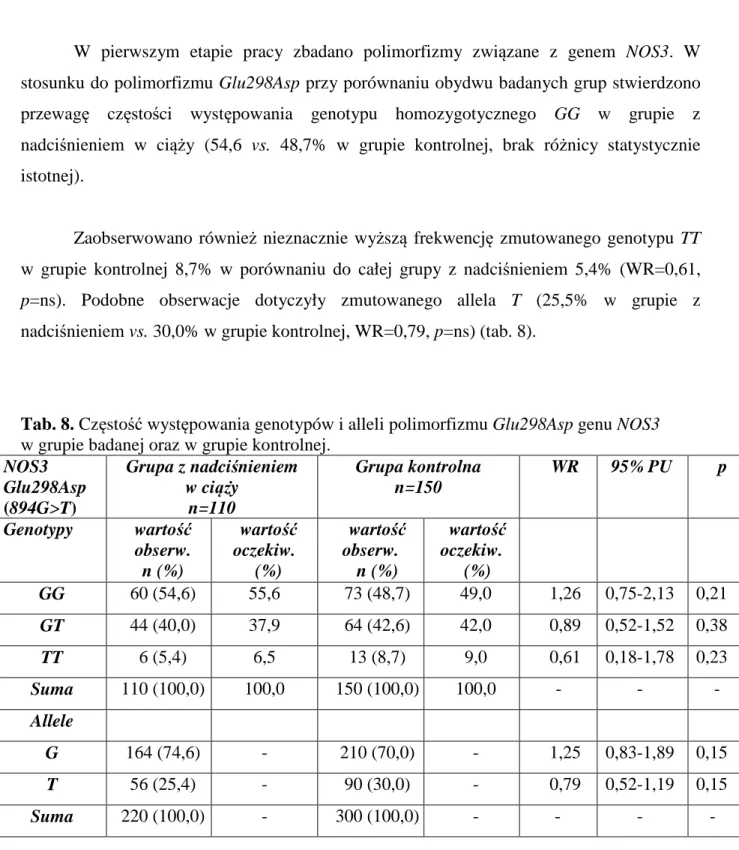 Tab. 8. Częstość występowania genotypów i alleli polimorfizmu Glu298Asp genu NOS3   w grupie badanej oraz w grupie kontrolnej