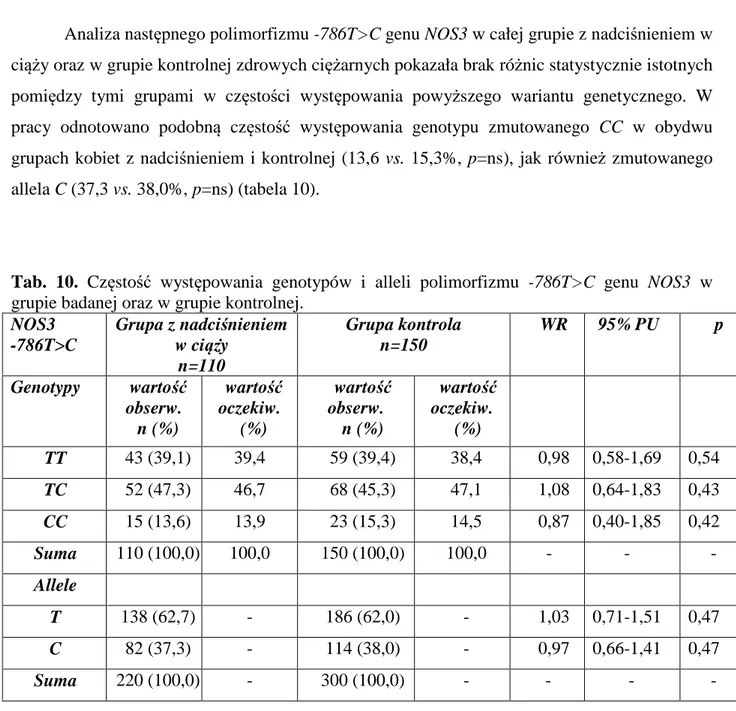 Tab.  10.  Częstość  występowania  genotypów  i  alleli  polimorfizmu  -786T&gt;C  genu  NOS3  w  grupie badanej oraz w grupie kontrolnej