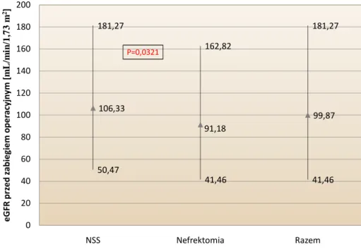 Tabela 9. Rozkład szacowanego GFR przed zabiegiem operacyjnym w całej badanej  populacji w zależności od stężenia kreatyniny w surowicy