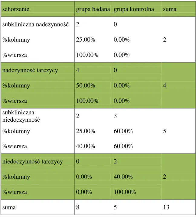 Tabela 4. Rozkład częstości schorzeń: subkliniczna nadczynność tarczycy,  nadczynność tarczycy, subkliniczna niedoczynność tarczycy, niedoczynność  tarczycy w grupie badanej i kontrolnej