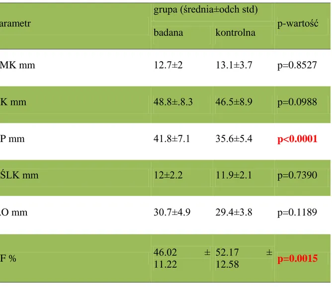 Tabela  5.  Parametry  echokardiograficzne  w  grupie  badanej    i  kontrolnej. 