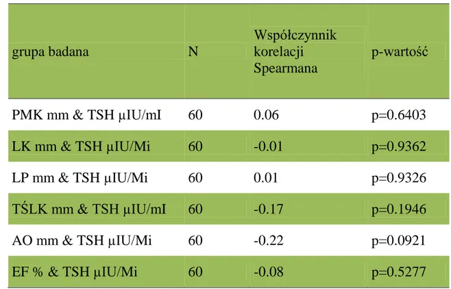 Tabela  7.  Korelacje  pomiędzy  TSH  a  parametrami  echokardiograficznymi  u  pacjentów  w  grupie  badanej  z  utrwalonym  migotaniem  przedsionków