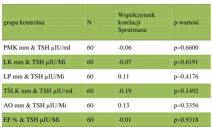 Tabela  8.  Korelacje  pomiędzy  TSH  a  parametrami  echokardiograficznymi  u  pacjentów  w  grupie  kontrolnej