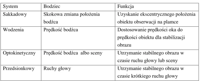 Tabela 2: Ruchy skoniugowane gałek ocznych [14,48]. 