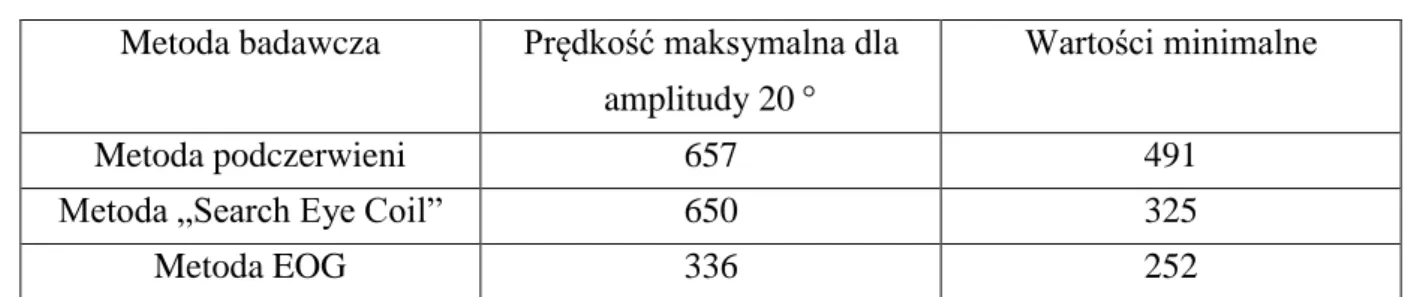 Tabela 3: Prędkości maksymalne sakkad w zależności od metod badawczych [57,65]. 