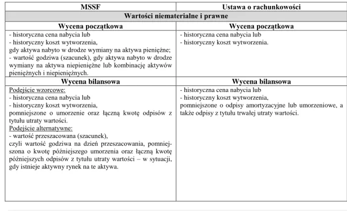 Tabela 2.12. Zestawienie szczegółowych zasad wyceny pozycji bilansowych według MSSF i UoR 