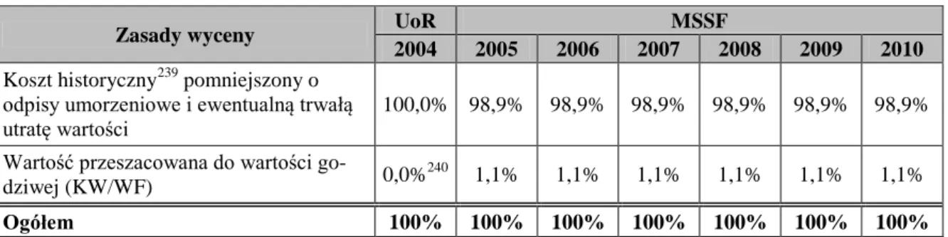 Tabela 3.5. Wycena wartości niematerialnych i prawnych wg MSSF w latach 2004-2010 