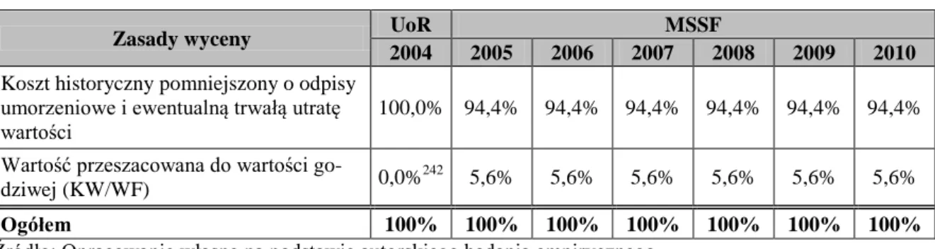 Tabela 3.6. Wycena środków trwałych wg UoR i MSSF w latach 2004-2010 