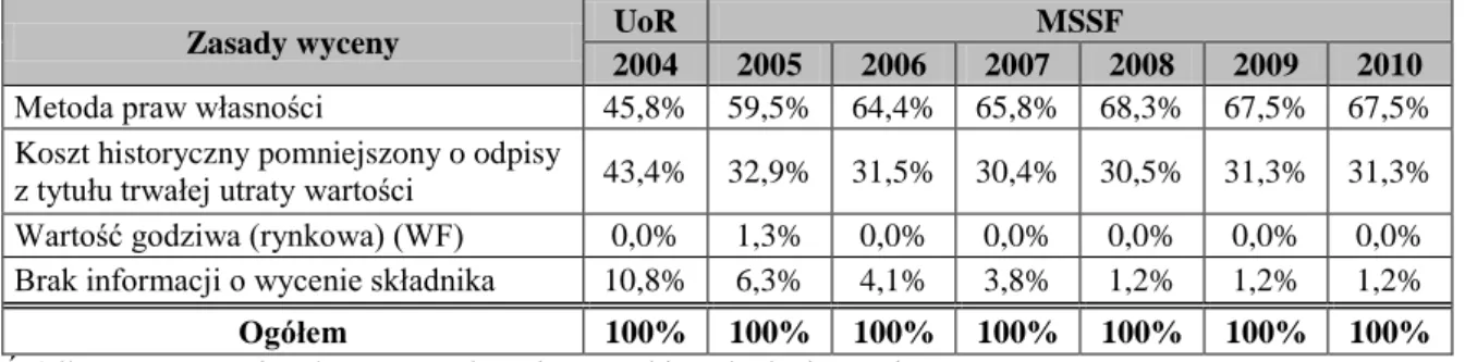 Tabela 3.10. Wycena udziałów w jednostkach podporządkowanych wg UoR i MSSF                                        w latach  2004-2010 