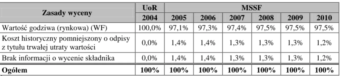 Tabela 3.13. Wycena instrumentów finansowych wg UoR 244  i MSSF w latach 2004-2010 - aktywa finansowe  wyceniane w wartości godziwej przez wynik finansowy 245  (w tym instrumenty pochodne) 