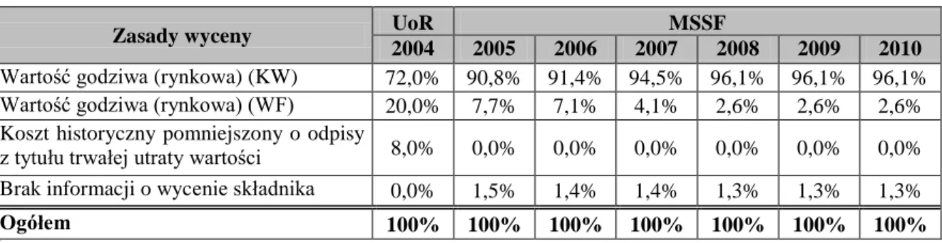 Tabela 3.16. Wycena instrumentów finansowych wg UoR i MSSF w latach 2004-2010 - aktywa finansowe  przeznaczone do sprzedaży 