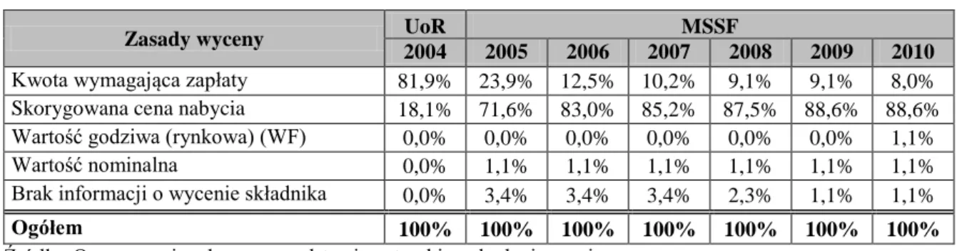 Tabela 3.17. Wycena kredytów i pożyczek wg UoR i MSSF w latach 2004-2010 