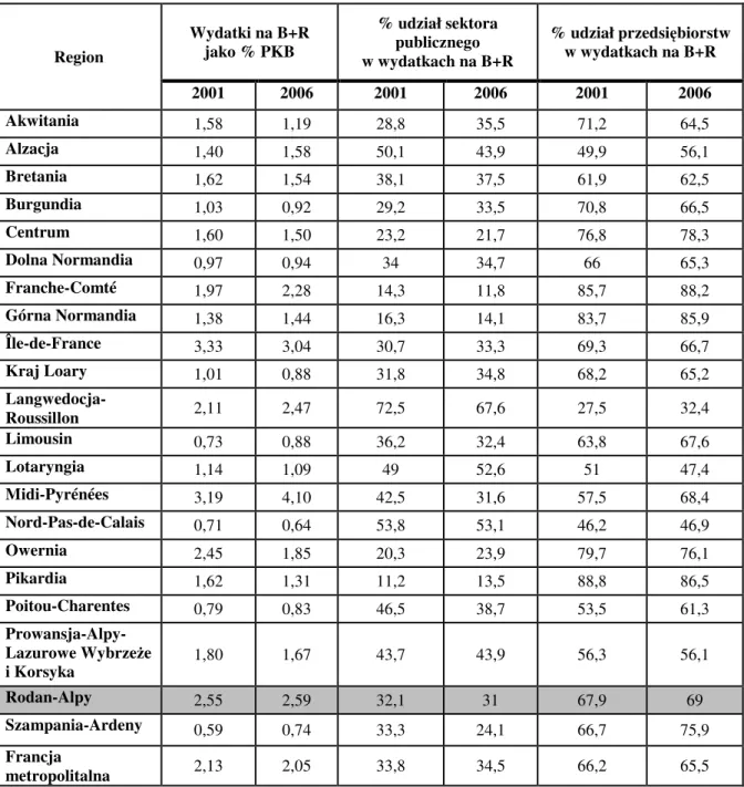 Tabela 4.6. Wydatki na badania i rozwój w podziale regionalnym we Francji w latach 2001 i 2006 