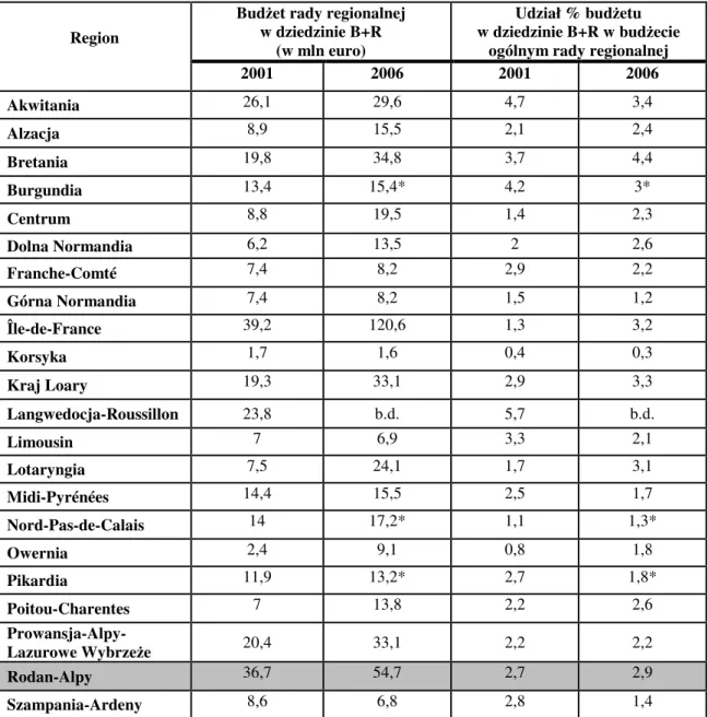 Tabela 4.7. Wydatki rad regionalnych w dziedzinie badań i rozwoju w podziale regionalnym we Francji  w latach 2001 i 2006 