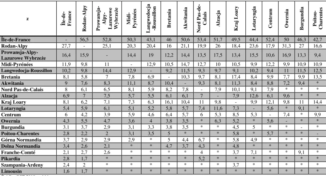 Tabela  4.9.  Udział  procentowy  wspólnych  publikacji  15  najlepszych  pod  względem  liczby  publikacji  naukowych  francuskich  regionów  z  21  regionami  Francji  metropolitalnej w 2008 r
