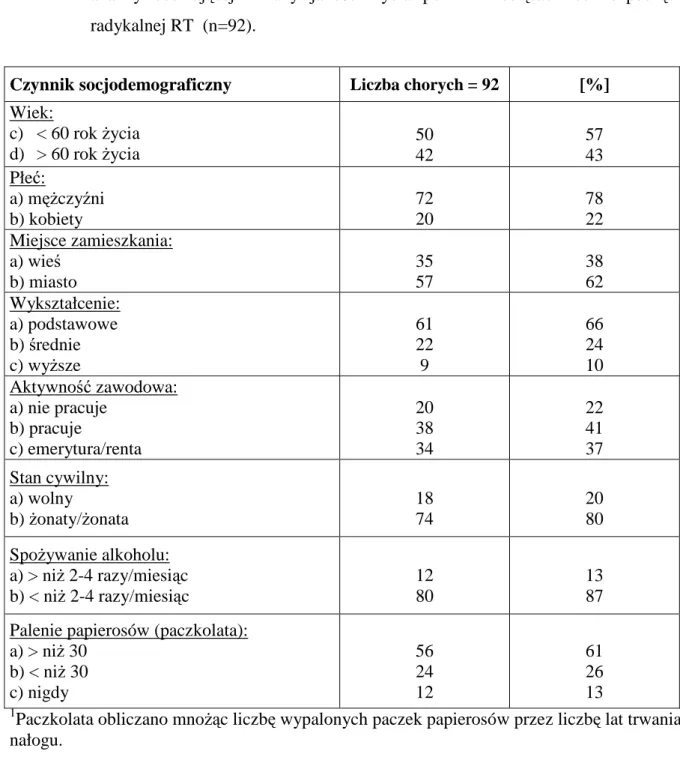 Tabela  4.  Charakterystyka  socjodemograficzna  chorych  z  rakiem  głowy  i  szyi  dla  potrzeb  analizy  oceniającej  zmiany  jakości  życia  po  12  miesiącach  od  rozpoczęcia  radykalnej RT  (n=92)