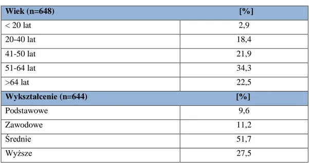 Tabela A. Struktura wiekowa i poziom wykształcenia pacjentów w ankiecie nr 1   Wiek (n=648)                                                                                       [%] &lt; 20 lat 2,9 20-40 lat 18,4 41-50 lat 21,9 51-64 lat 34,3 &gt;64 lat 22
