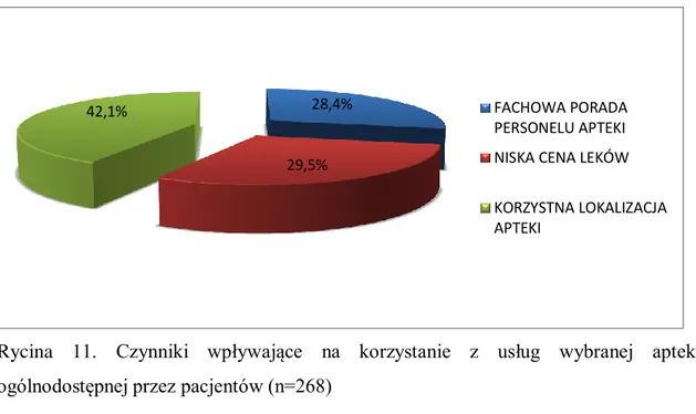 Tabela 7. Czynniki decydujące o korzystaniu z usług wybranej apteki ogólnodostępnej,                   a płeć, wiek i wykształcenie pacjentów 