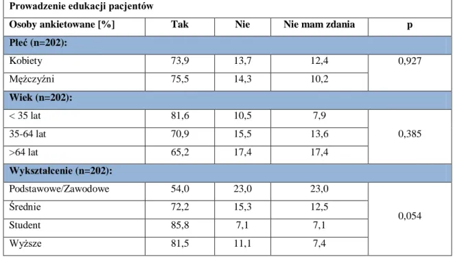 Tabela 9. Opinia na temat prowadzenia edukacji w aptece ogólnodostępnej, a płeć, wiek                  i wykształcenie pacjentów 