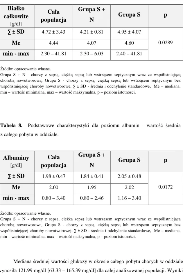 Tabela  8.    Podstawowe  charakterystyki  dla  poziomu  albumin  -  wartość  średnia            z całego pobytu w oddziale