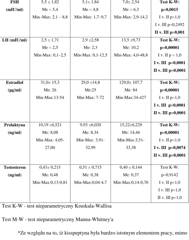 Tabela  II.  przedstawia  średnie  wartości  stężeń  hormonów  w  surowicy  krwi   u  pacjentek  z  rozpoznanym  jadłowstrętem  psychicznym,  czynnościowym   podwzgó-rzowym brakiem miesiączki oraz u kobiet z grupy kontrolnej