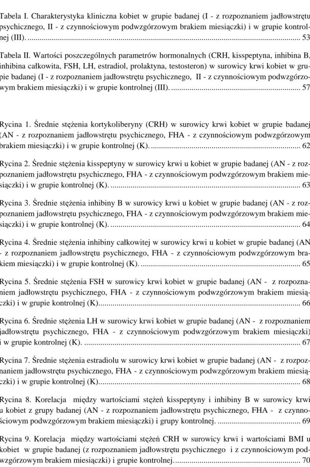 Tabela  I.  Charakterystyka  kliniczna  kobiet  w  grupie badanej  (I  -  z  rozpoznaniem  jadłowstrętu  psychicznego, II - z czynnościowym podwzgórzowym brakiem miesiączki) i w grupie  kontrol-nej (III)