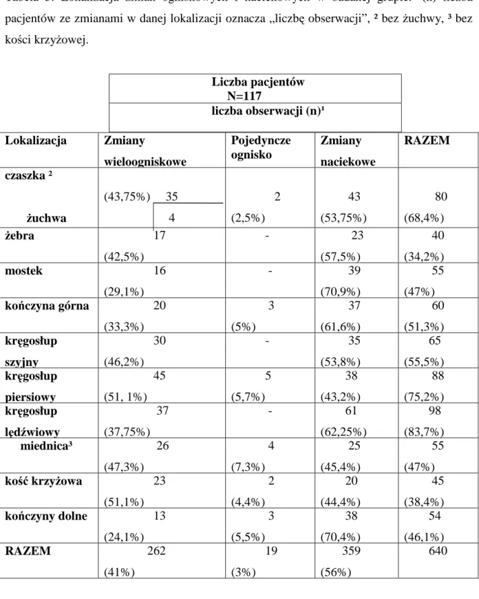 Tabela  5.  Lokalizacja  zmian  ogniskowych  i  naciekowych  w  badanej  grupie.  ¹(n)  liczba  pacjentów ze zmianami w danej lokalizacji oznacza „liczbę obserwacji”, ² bez żuchwy, ³ bez  kości krzyżowej