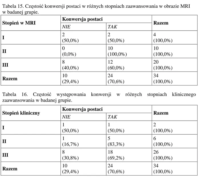 Tabela 15. Częstość konwersji postaci w różnych stopniach zaawansowania w obrazie MRI   w badanej grupie