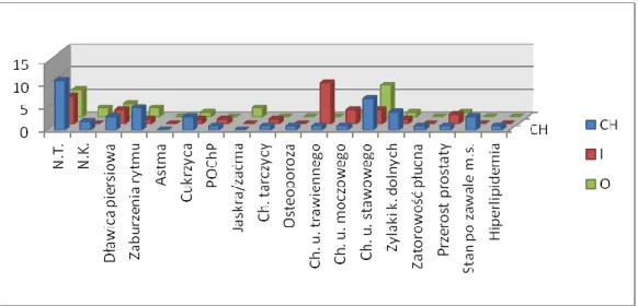 Wykres 1. Choroby współistniejące u badanych uczestników 