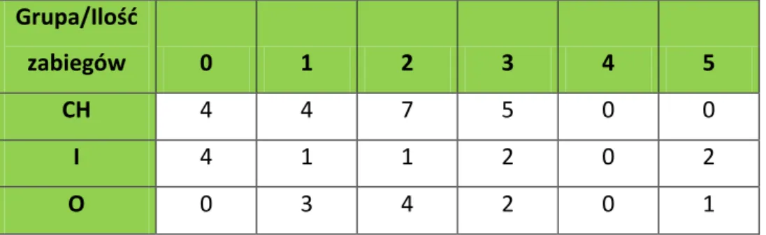 Tabela  10.  Ilość  zabiegów  w  znieczuleniu  ogólnym,  którym  poddani  byli  badani  w  poszczególnych grupach przed wzięciem udziału w badaniu
