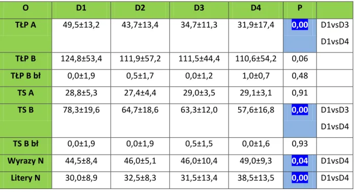 Tabela  17.  Porównanie  wyników  testów  psychometrycznych  w  poszczególnych  dniach  badań w grupie pacjentów internistycznych 