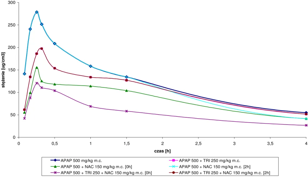 Ryc. 12  Wykres  zaleŜności stęŜenie paracetamolu w surowicy po jednorazowym podaniu leku w dawce 500 mg/kg m.c