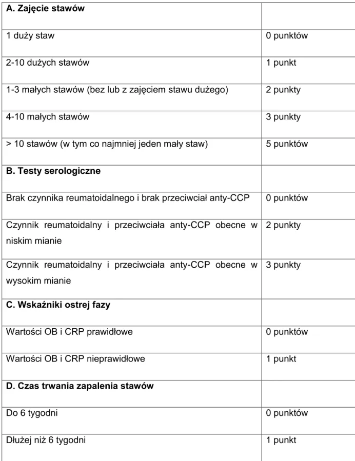 Tab. 3. Kryteria diagnostyczne reumatoidalnego zapalenia stawów z 2010 roku. 