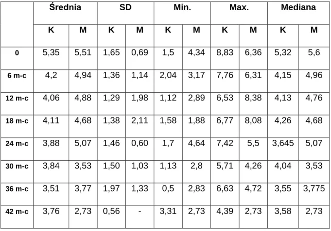 Tab. 9. Średnie zmiany DAS28 w zależności od płci chorych w trakcie leczenia LEF. 