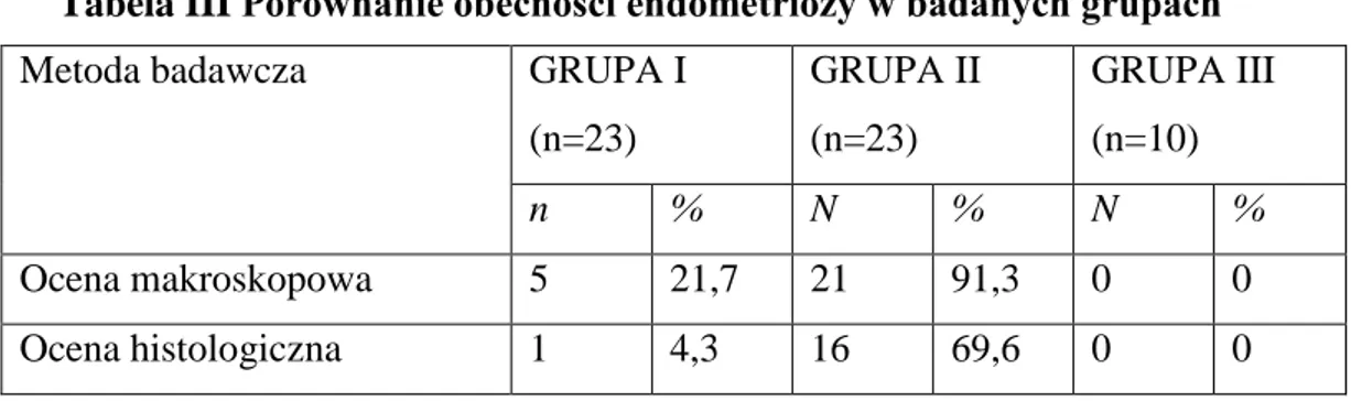 Tabela III Porównanie obecności endometriozy w badanych grupach 