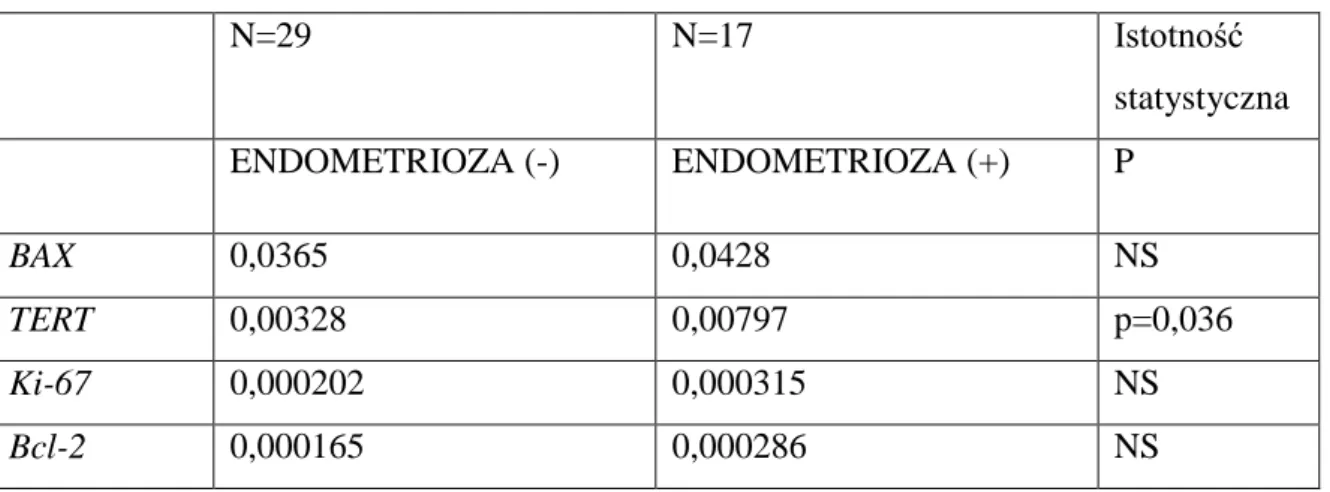 Tabela VII Porównanie poziomu ekspresji badanych genów pod względem wystąpienia  endometriozy w II etapie doświadczenia u zwierząt z grupy I i II 