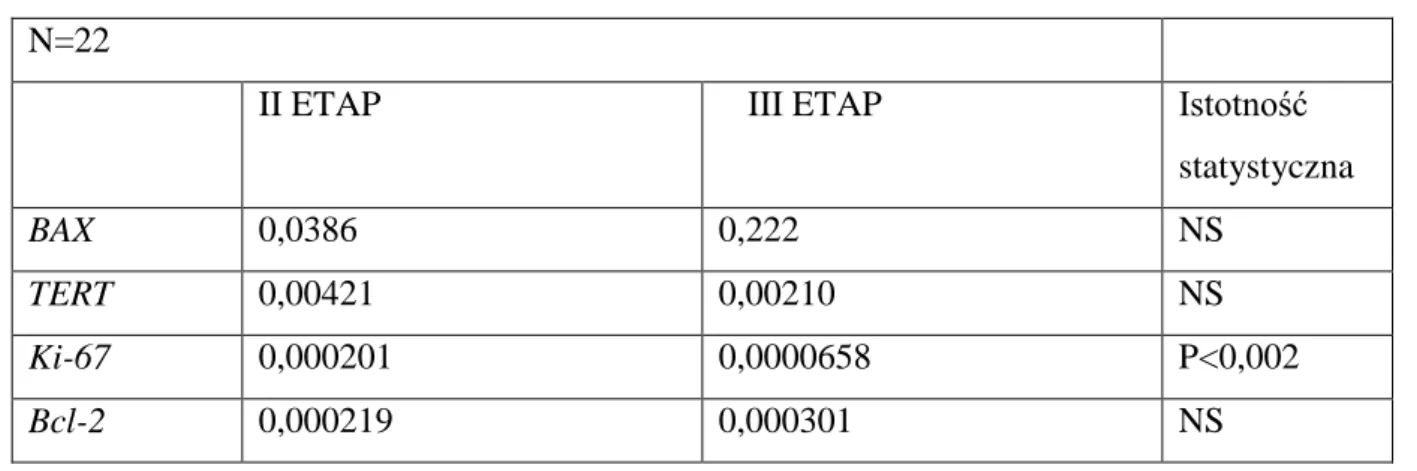 Tabela  XIII  Porównanie  poziomu  ekspresji  badanych  genów  w  II  i  III  etapie  doświadczenia u zwierząt z grupy I, u których nie rozwinęła się endometrioza 