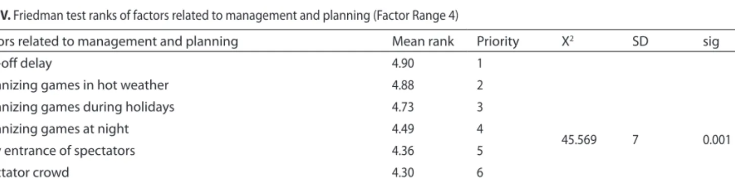Table IV. Friedman test ranks of factors related to management and planning (Factor Range 4)