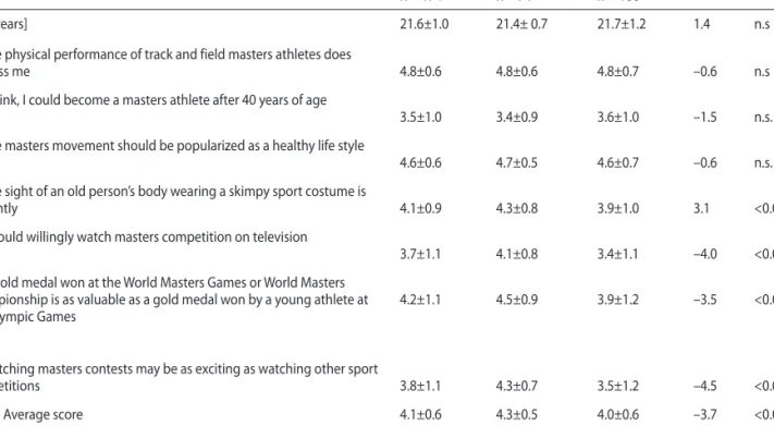 Table II. Attitudes of physical education students knowing (Yes) vs. not knowing (No) a masters athlete in person