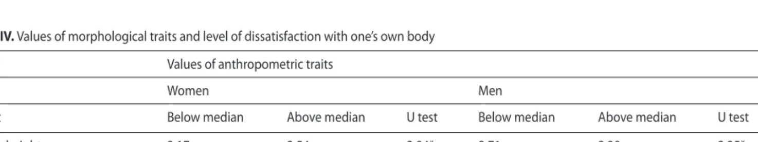 Table IV. Values of morphological traits and level of dissatisfaction with one’s own body Values of anthropometric traits