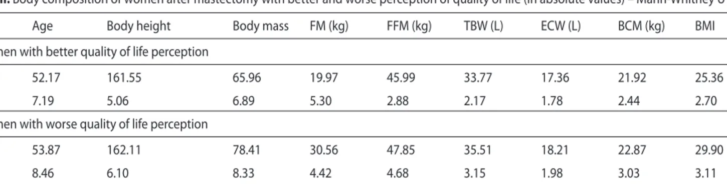 Table II. Body composition of women after mastectomy with better and worse perception of quality of life (in absolute values) – Mann-Whitney U test